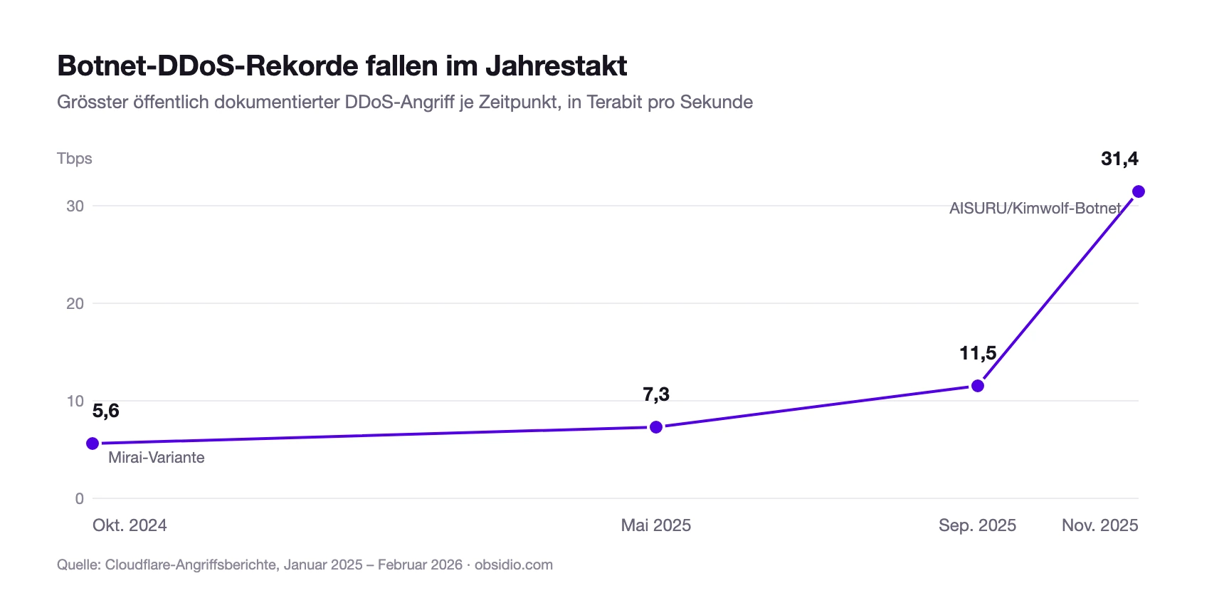 Liniendiagramm: Botnet-DDoS-Rekorde im Zeitverlauf, von 5,6 Tbps im Oktober 2024 auf 31,4 Tbps im November 2025