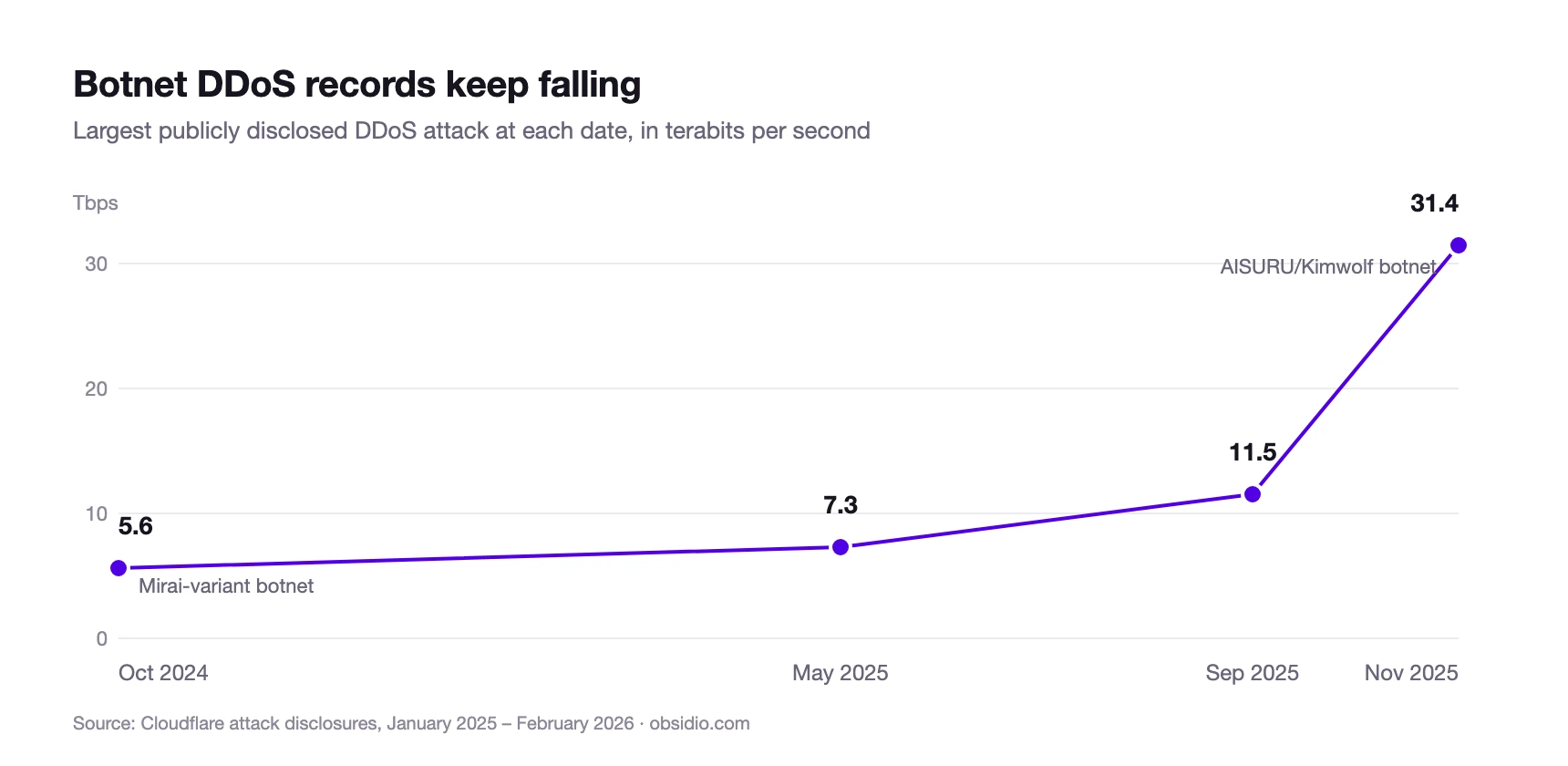 Line chart: record botnet DDoS attacks over time, from 5.6 Tbps in October 2024 to 31.4 Tbps in November 2025